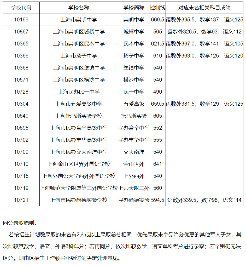 “冲、稳、保” 手把手教你16区平行志愿怎么投？