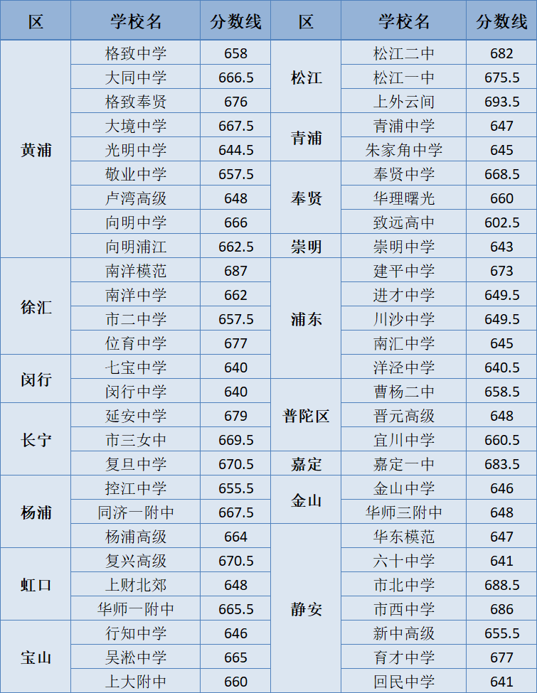 从统招批录取分数线看16区中考形势