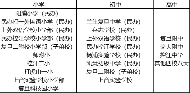 这个区录取严格，为什么还是那么多家长选？| 杨浦区教育格局详解