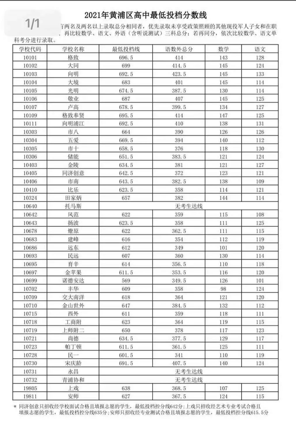 中考不到700分就不好意思晒了？没那么夸张好嘛|附21年平行志愿录取分数线