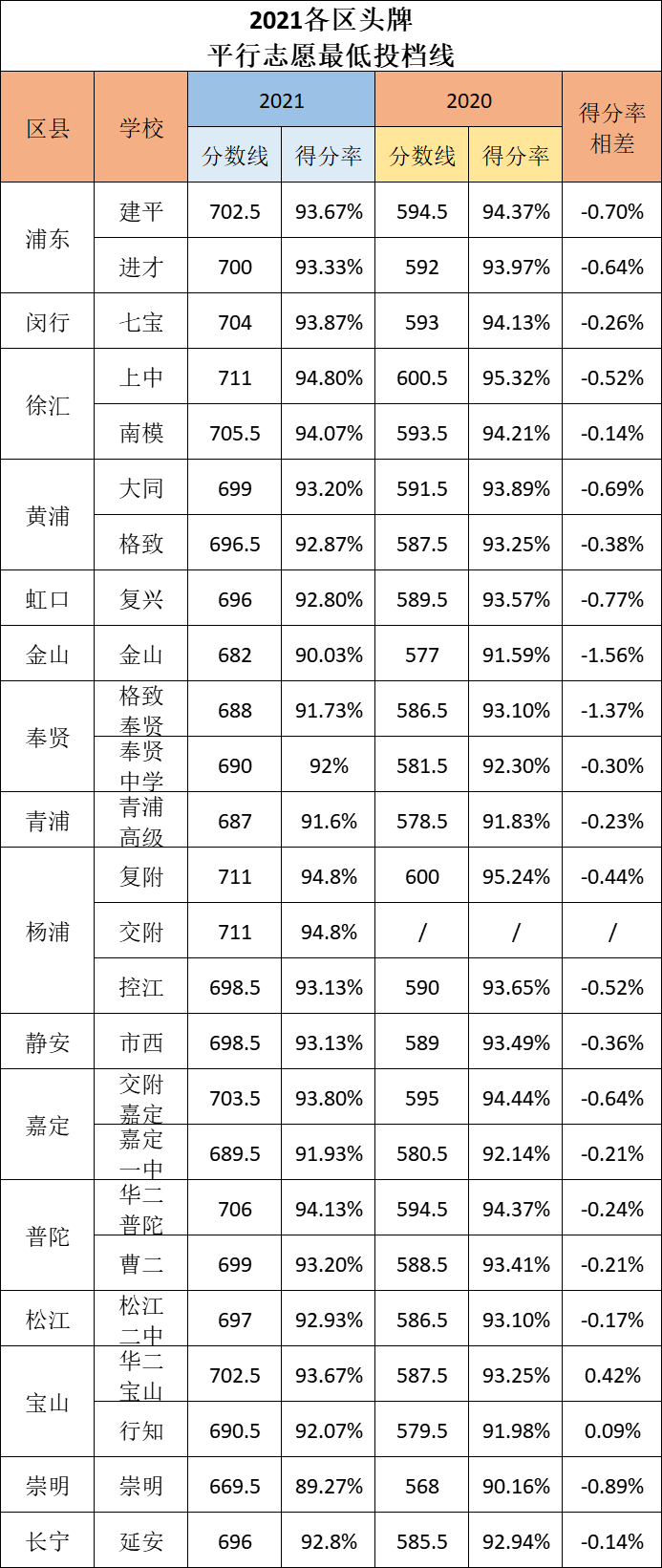 从首届满分750各区平行志愿分数线情况看2021上海中考大形势，哪些高中成热门？