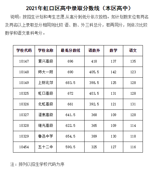 中考不到700分就不好意思晒了？没那么夸张好嘛|附21年平行志愿录取分数线