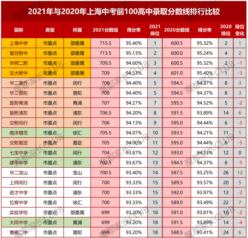 从平行志愿分数线看16区中考形势