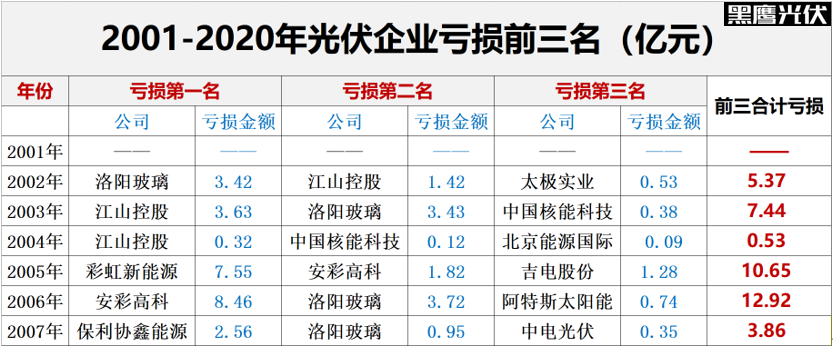 光伏洗牌的十大变局