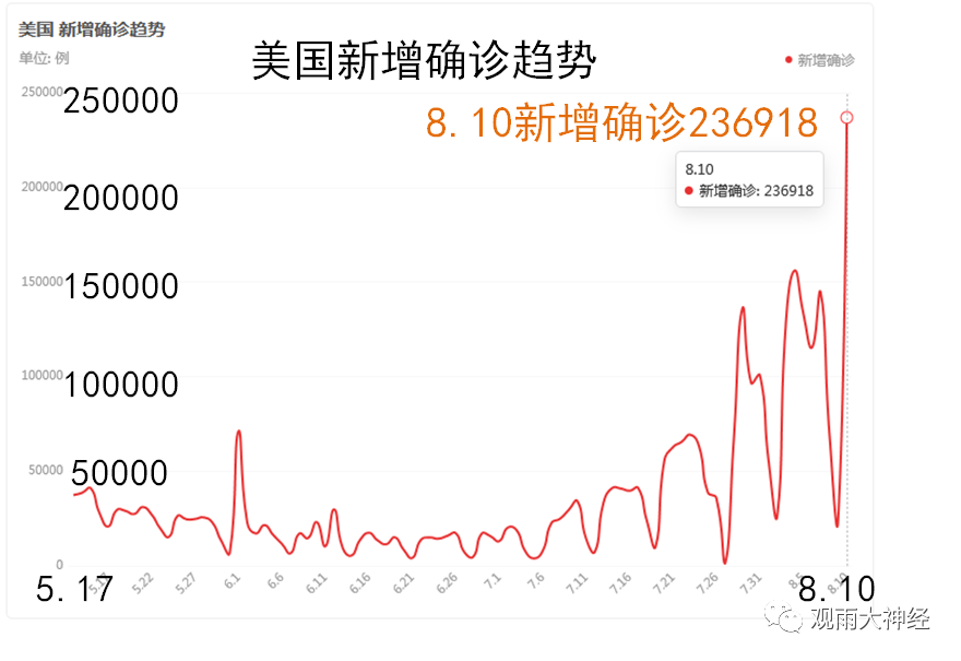 人类能和新冠共存吗？---揭秘美国疫情的真实现状