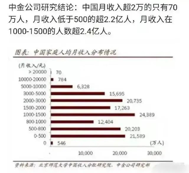 中国家庭人均月收入等级出炉：500元以下超2亿人，你在哪一级？