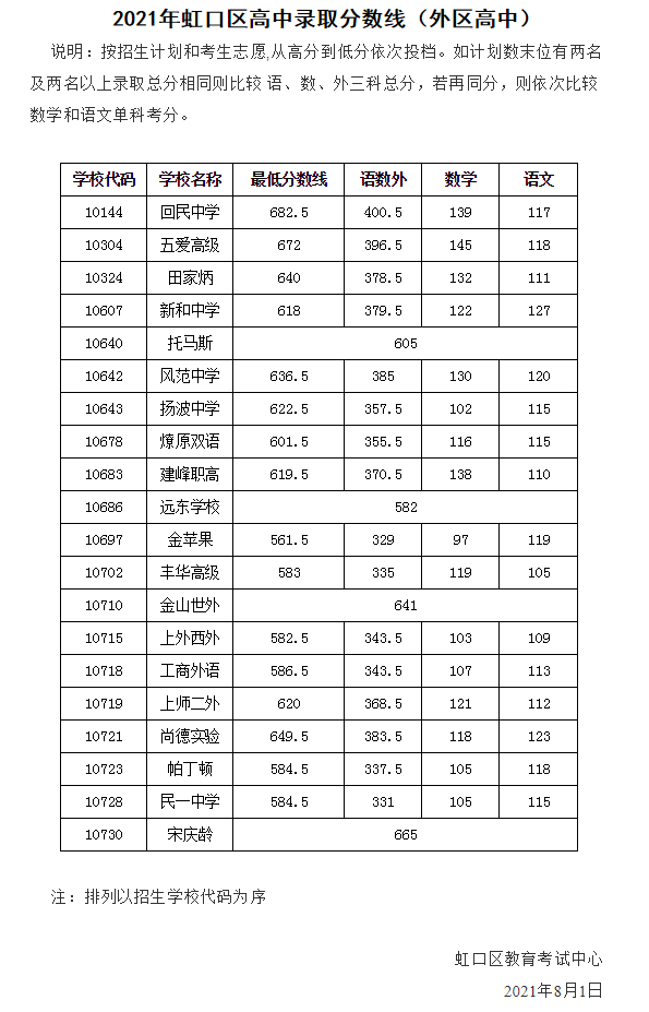 16区全！2021年上海高中投档分数线公布！