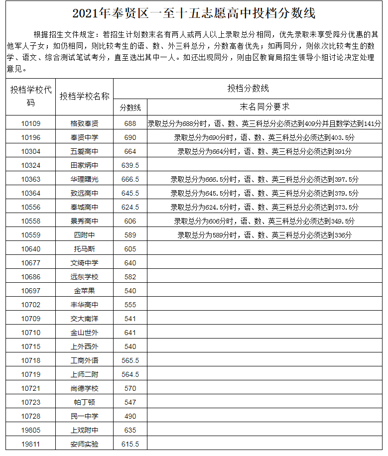 16区全！2021年上海高中投档分数线公布！