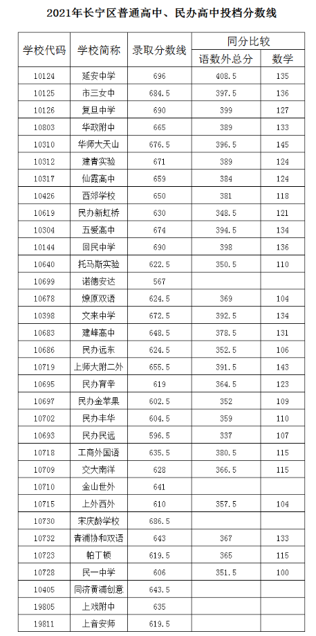 16区全！2021年上海高中投档分数线公布！