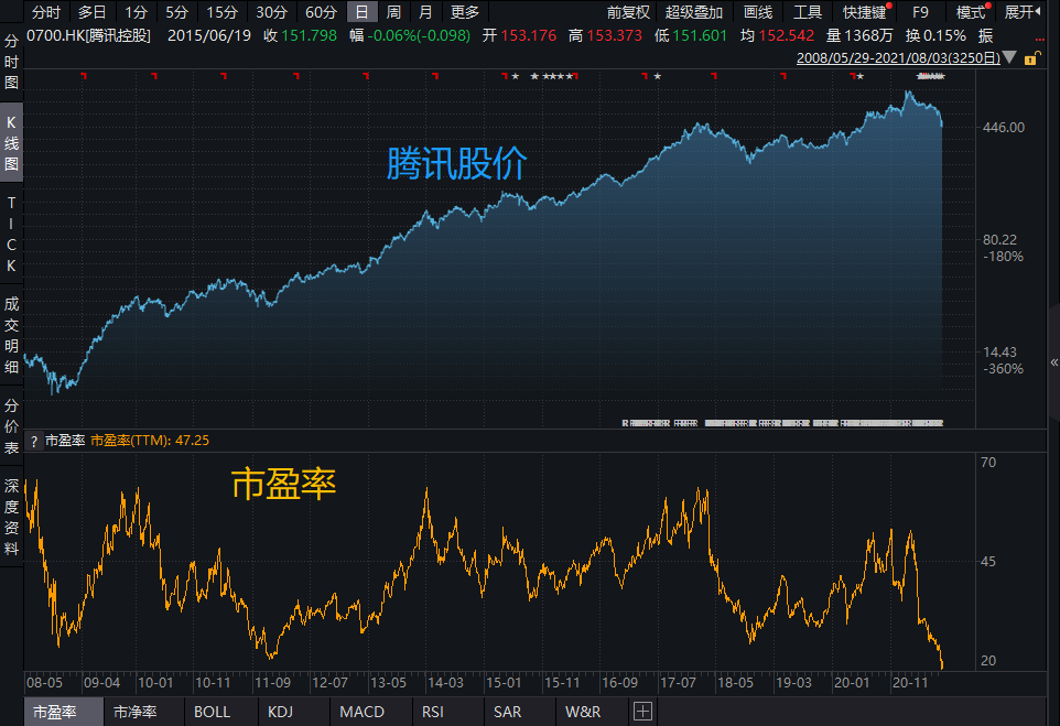 腾讯跌6%，游戏股大跌，要抄底吗？