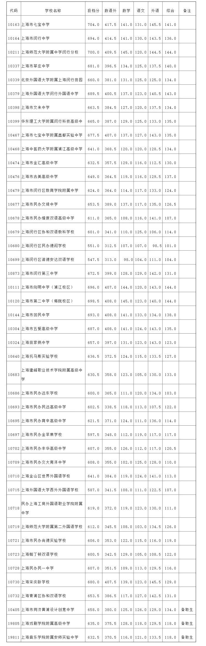 “冲、稳、保” 手把手教你16区平行志愿怎么投？