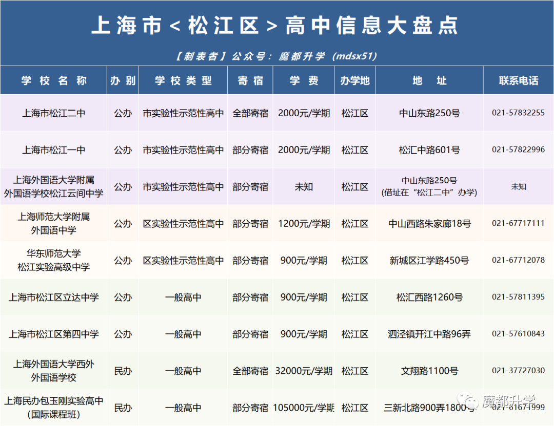 上海246所高中<学费&住宿>汇总! 上海246所高中<学费&住宿>汇总!