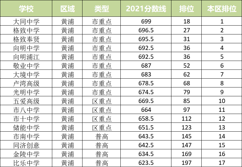 从统招批录取分数线看16区中考形势