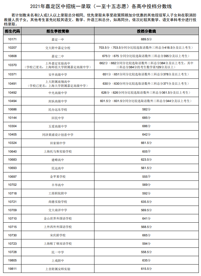 中考不到700分就不好意思晒了？没那么夸张好嘛|附21年平行志愿录取分数线