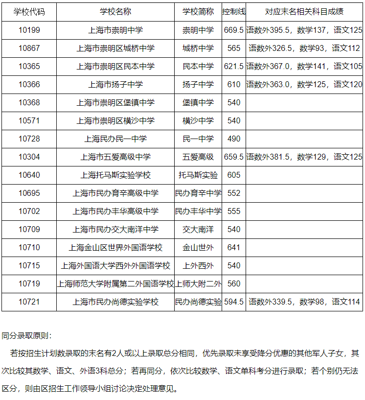 中考不到700分就不好意思晒了？没那么夸张好嘛|附21年平行志愿录取分数线