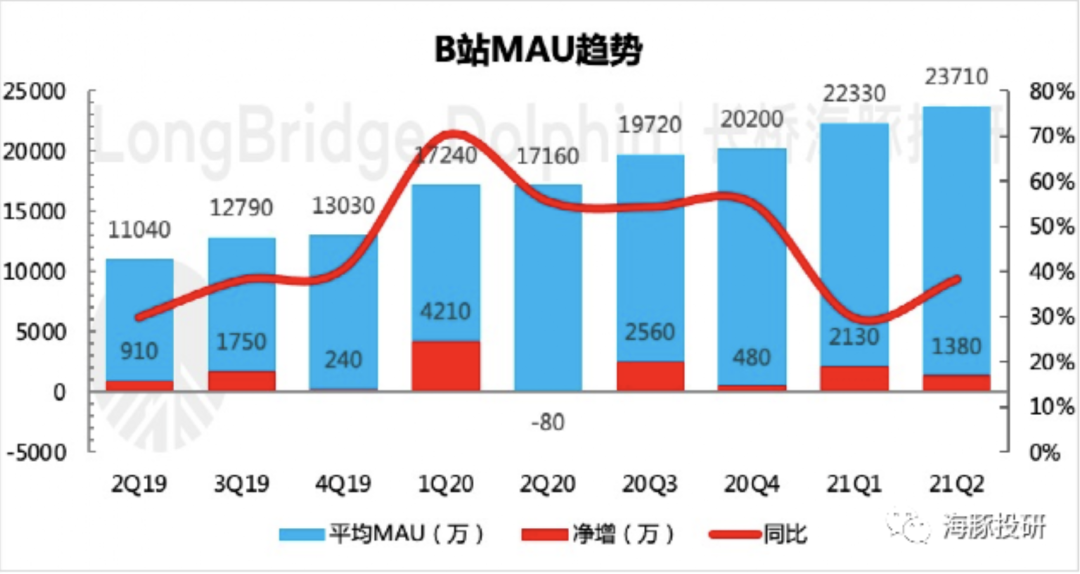 别人跪求增长,B站蒙眼狂奔 别人跪求增长,B站蒙眼狂奔