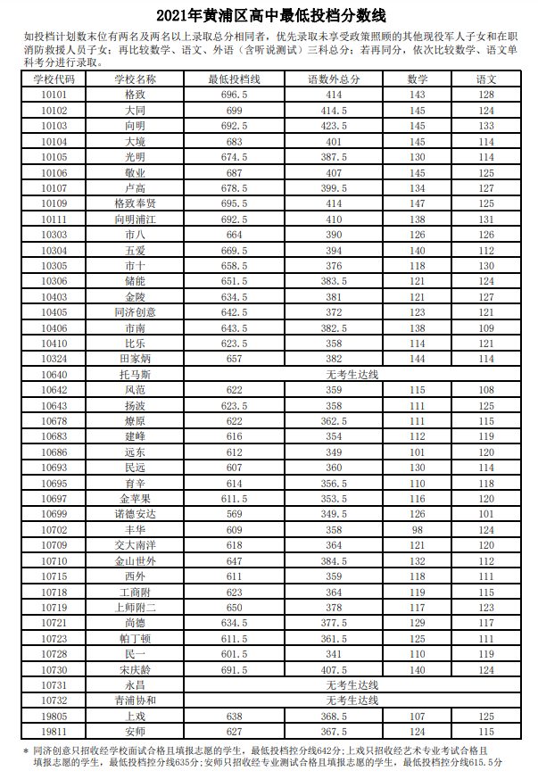 16区全！2021年上海高中投档分数线公布！