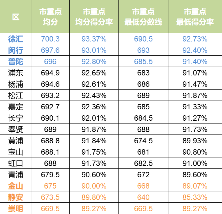 从首届满分750各区平行志愿分数线情况看2021上海中考大形势，哪些高中成热门？