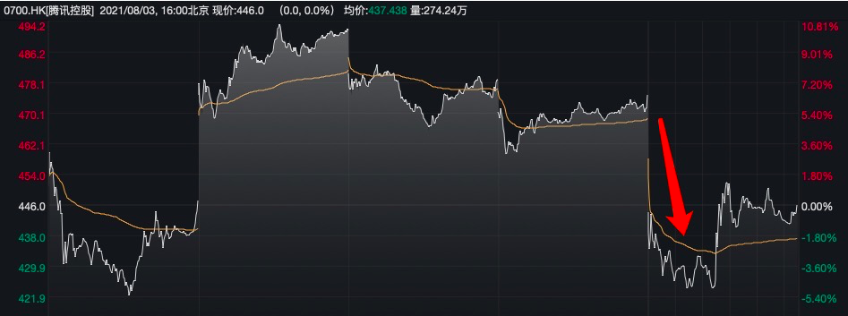 腾讯跌6%，游戏股大跌，要抄底吗？