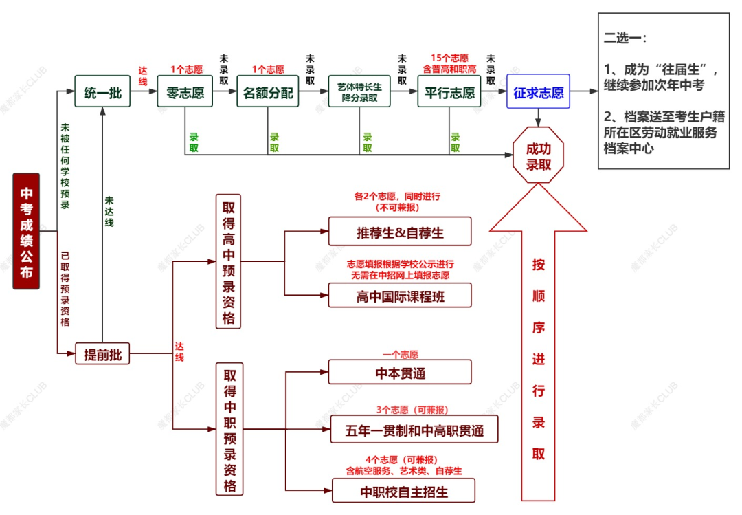 “冲、稳、保” 手把手教你16区平行志愿怎么投？