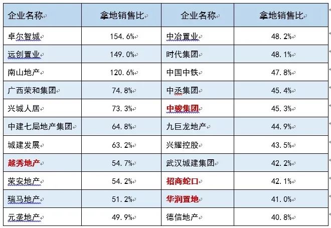 突发！22家头部房企或暂停拿地！