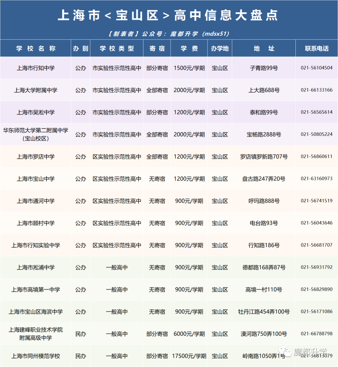 上海246所高中<学费&住宿>汇总! 上海246所高中<学费&住宿>汇总!