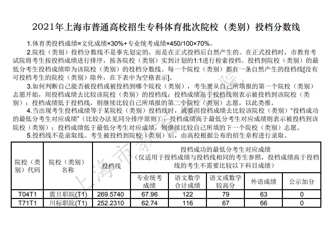 2021年上海高招专科艺体类批次院校（类别）投档分数线公布