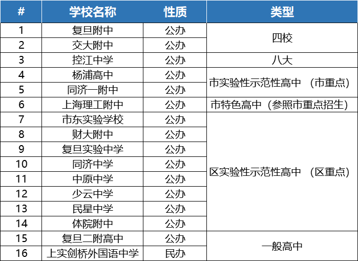 这个区录取严格，为什么还是那么多家长选？| 杨浦区教育格局详解