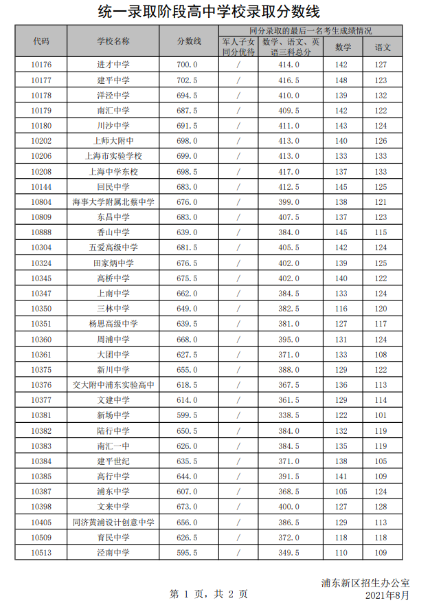 中考不到700分就不好意思晒了？没那么夸张好嘛|附21年平行志愿录取分数线