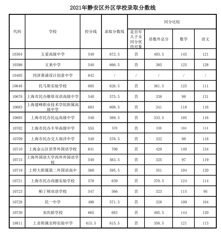 中考不到700分就不好意思晒了？没那么夸张好嘛|附21年平行志愿录取分数线