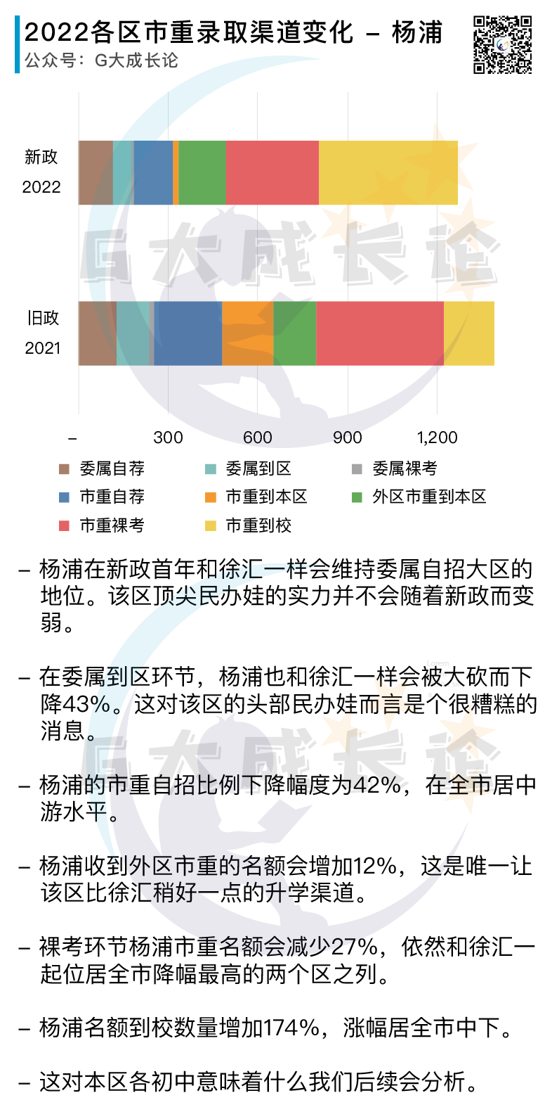 订正：2022新政首年各区招生变化图片正确版