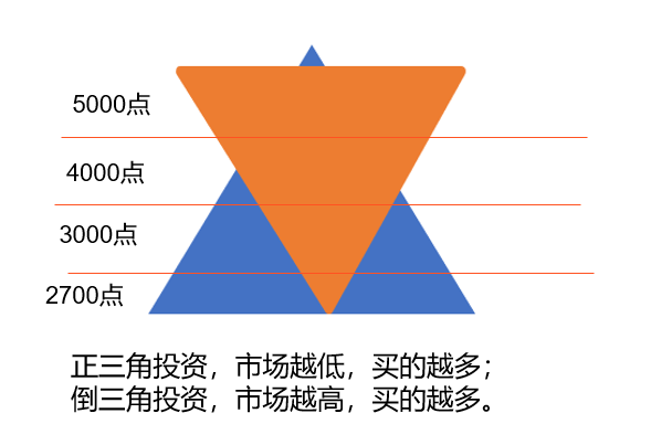 投资里的一个超级大坑。。