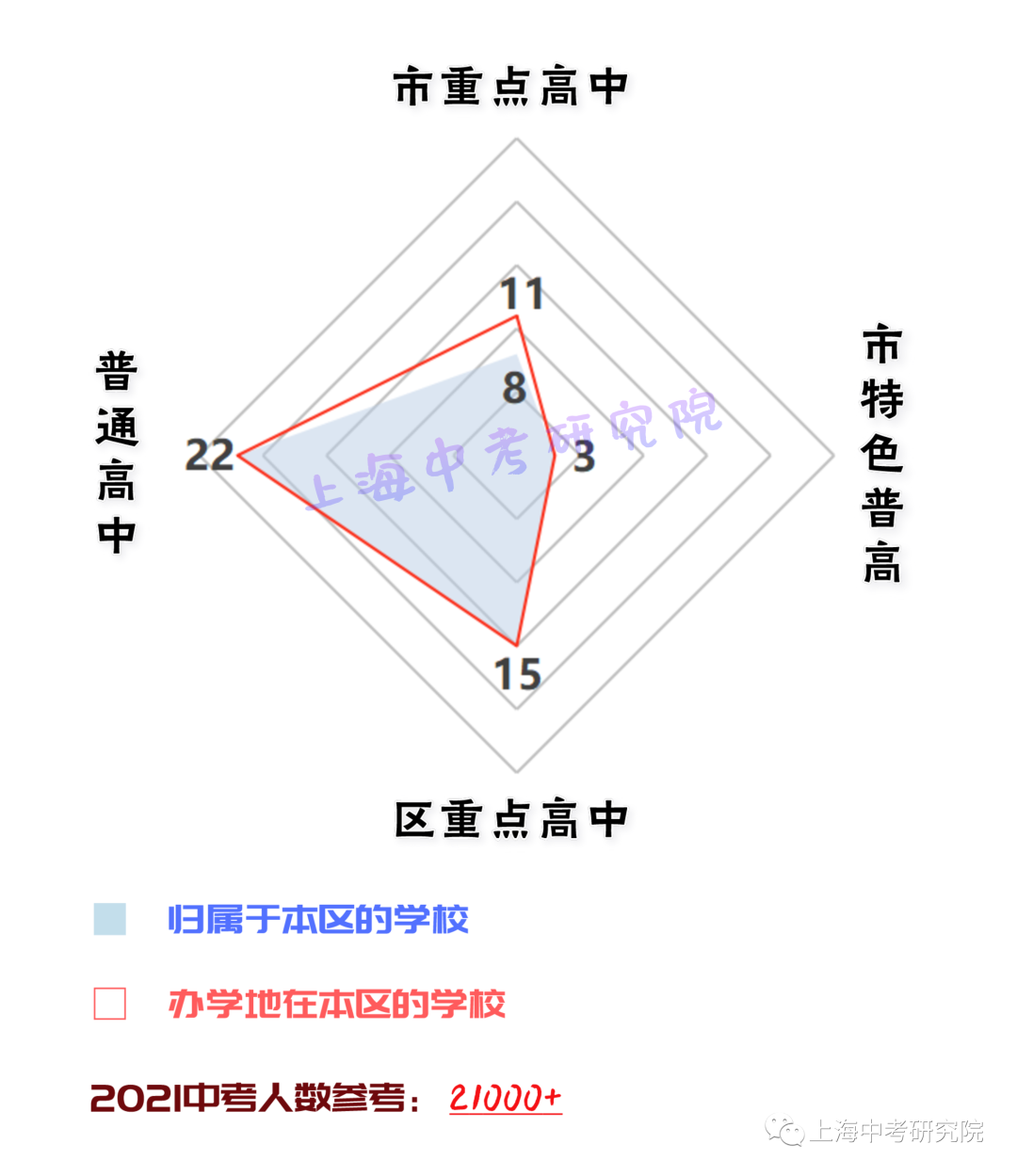 上海各区高中资源配比！<附中考人数>