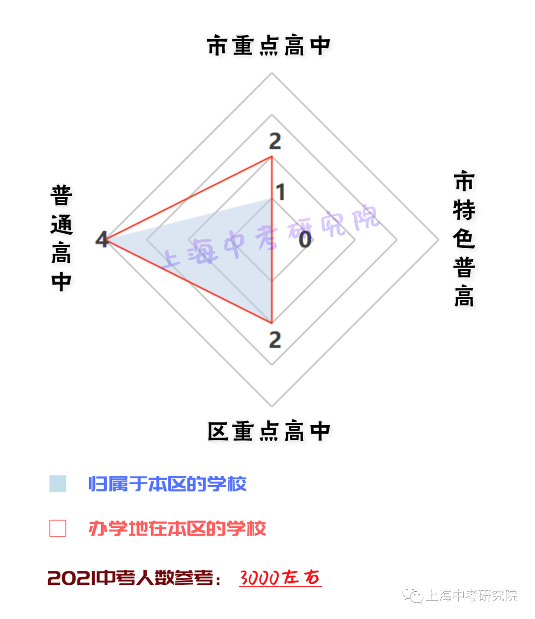 上海各区高中资源配比！<附中考人数>