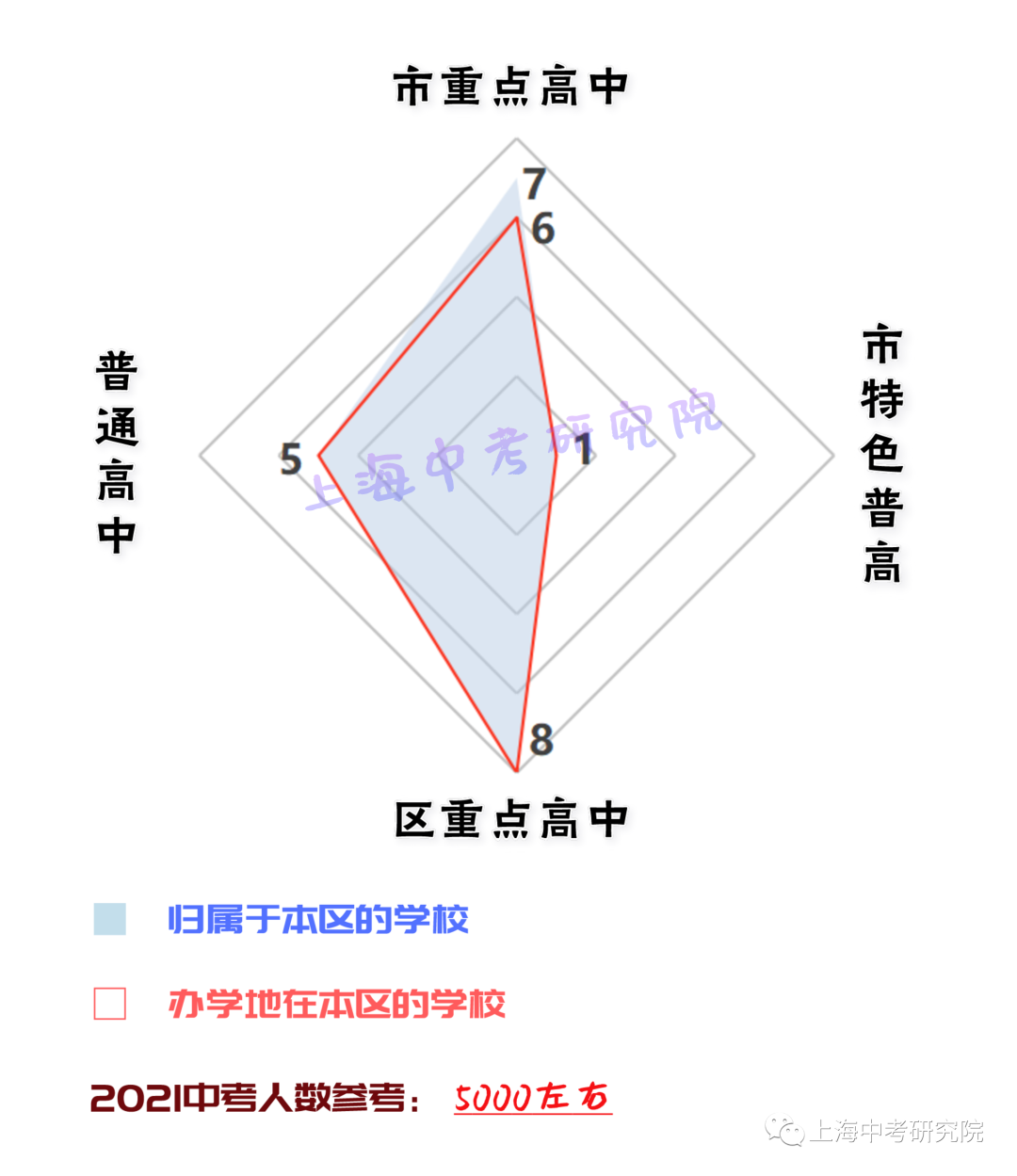 上海各区高中资源配比！<附中考人数>