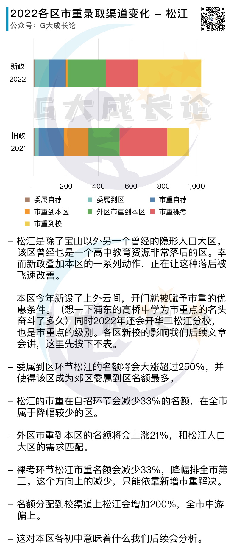 订正：2022新政首年各区招生变化图片正确版