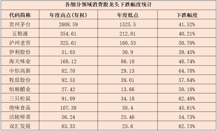 消费股到了“捡漏时刻”？