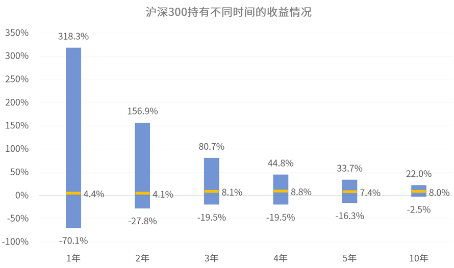 买股票最少投几年才够划算？