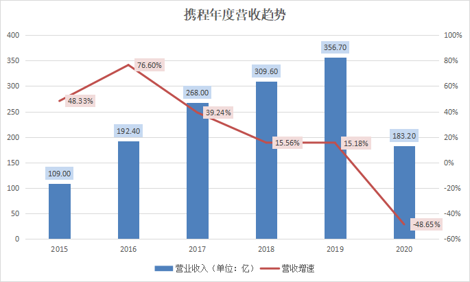 巨头携程，被动下沉”