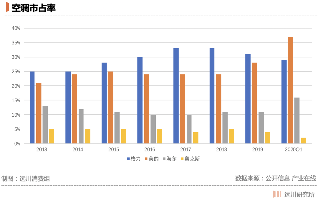 浮沉双雄:美的为何比格力贵2400亿? 浮沉双雄:美的为何比格力贵2400亿?