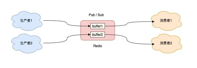 把 Redis 当作队列用,真的合适吗? 把 Redis 当作队列用,真的合适吗?