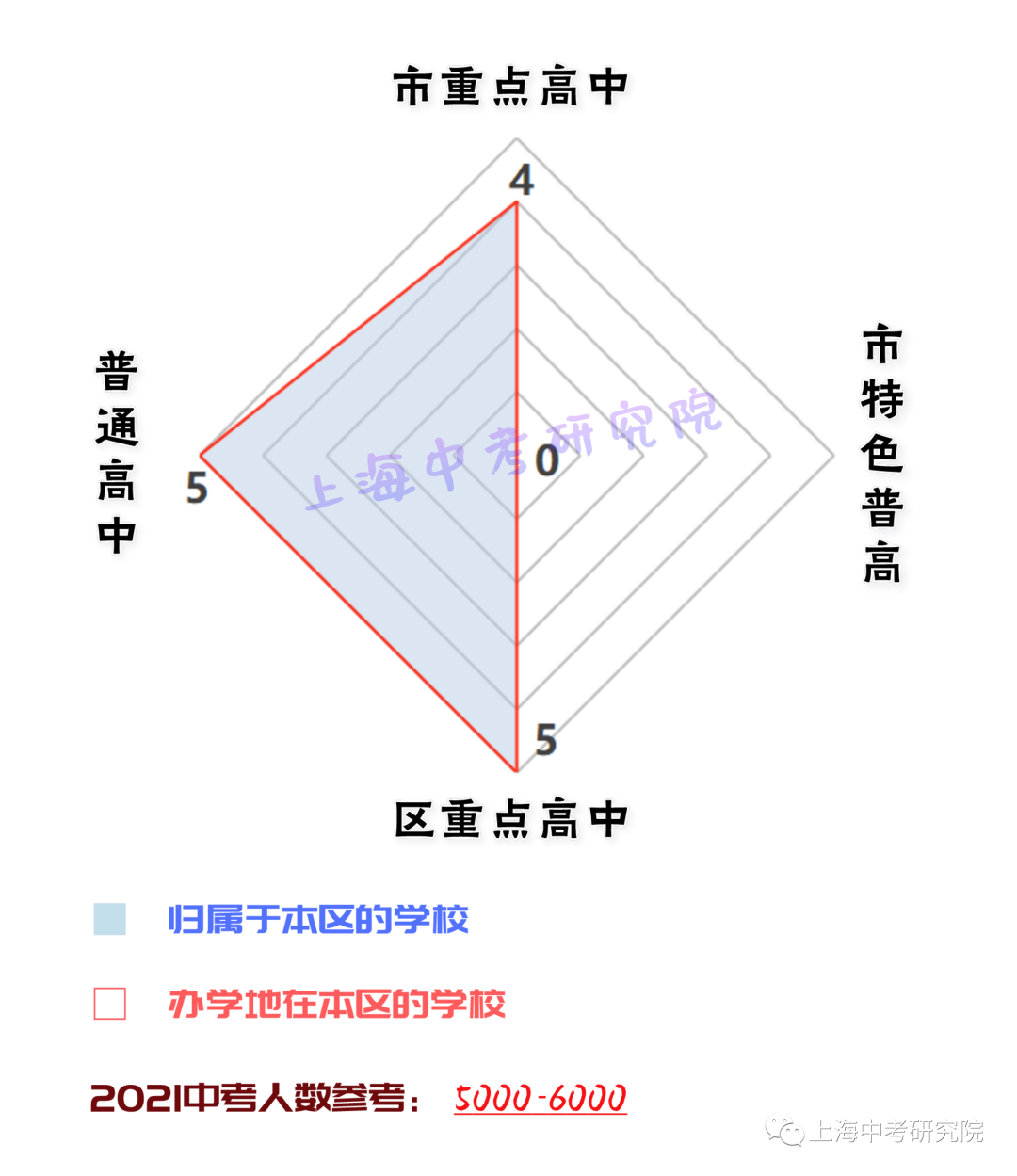 上海各区高中资源配比！<附中考人数>