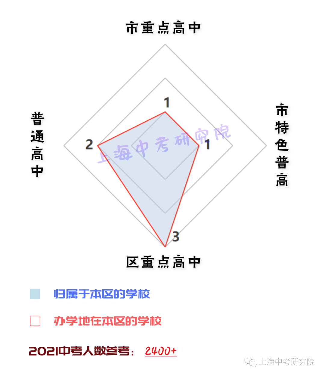 上海各区高中资源配比！<附中考人数>