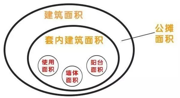 荒谬！买房100平到手不足60平？公摊面积究竟藏了多少猫腻？