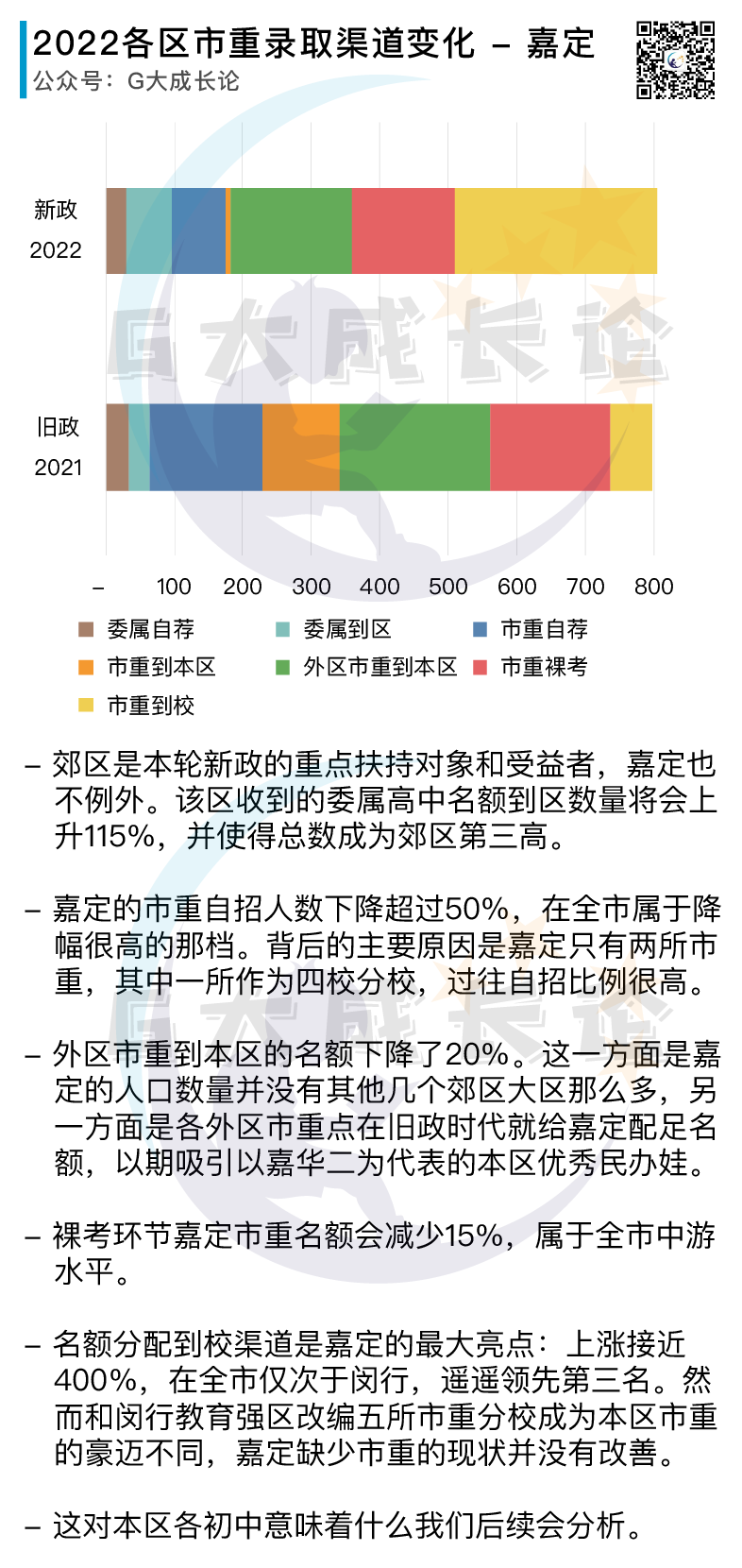 订正：2022新政首年各区招生变化图片正确版