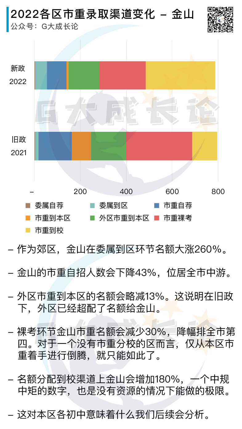 订正：2022新政首年各区招生变化图片正确版