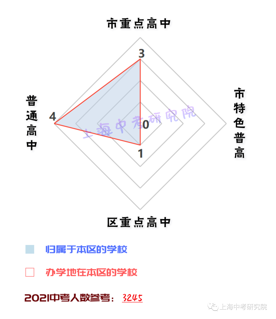 上海各区高中资源配比！<附中考人数>