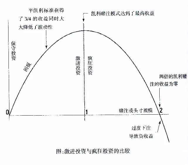 投资中最著名的一个数学公式