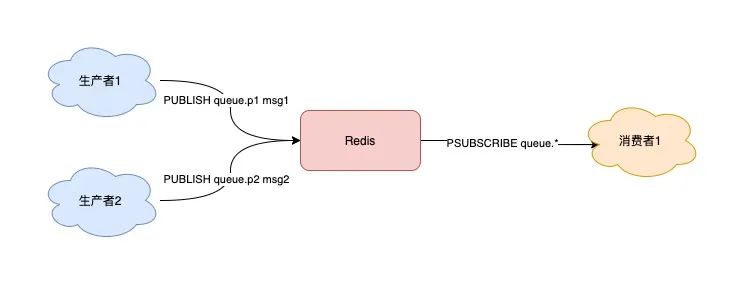 把 Redis 当作队列用,真的合适吗? 把 Redis 当作队列用,真的合适吗?