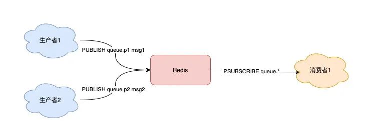 把 Redis 当作队列用，真的合适吗？